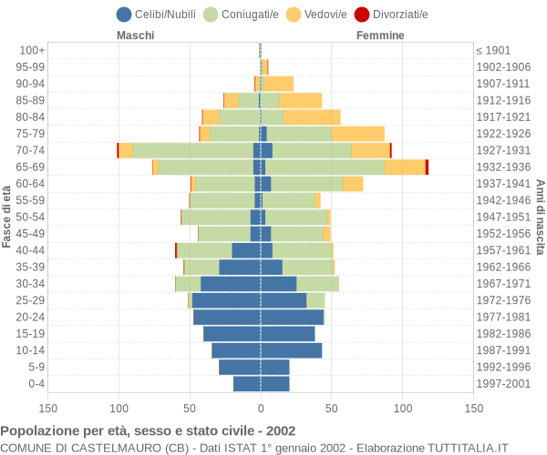 Grafico Popolazione per età, sesso e stato civile Comune di Castelmauro (CB)