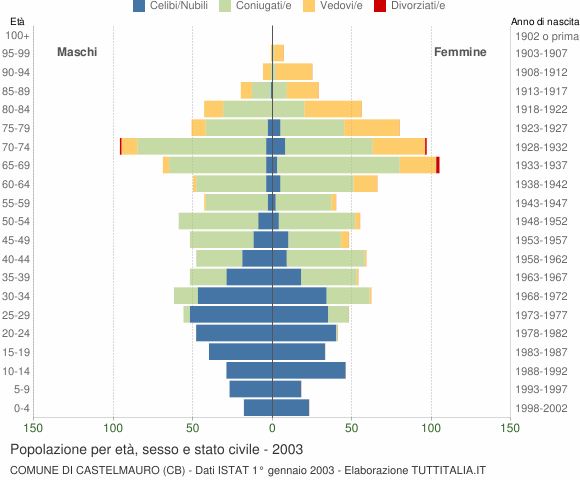 Grafico Popolazione per età, sesso e stato civile Comune di Castelmauro (CB)