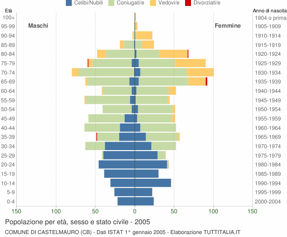 Grafico Popolazione per età, sesso e stato civile Comune di Castelmauro (CB)