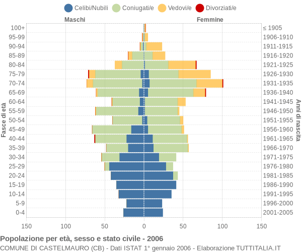 Grafico Popolazione per età, sesso e stato civile Comune di Castelmauro (CB)