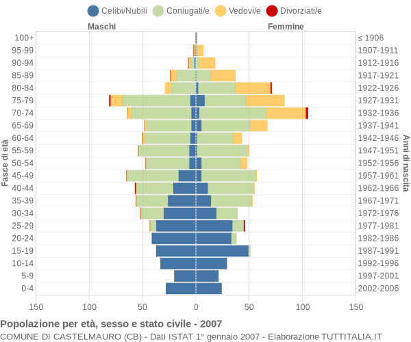 Grafico Popolazione per età, sesso e stato civile Comune di Castelmauro (CB)