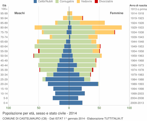 Grafico Popolazione per età, sesso e stato civile Comune di Castelmauro (CB)