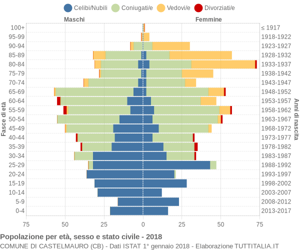 Grafico Popolazione per età, sesso e stato civile Comune di Castelmauro (CB)