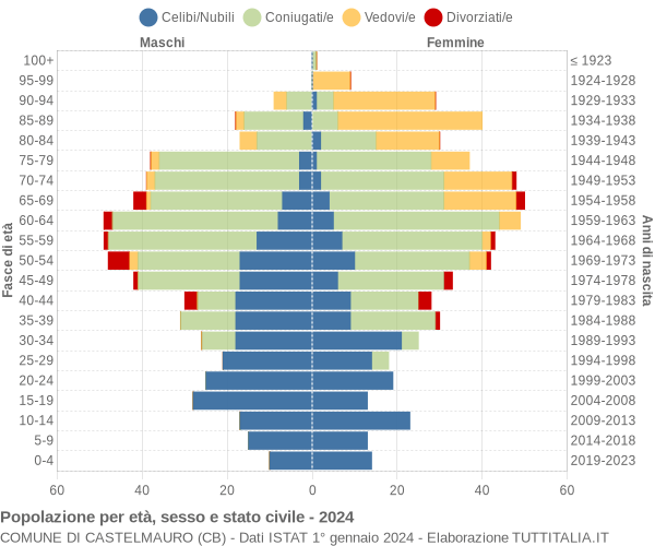 Grafico Popolazione per età, sesso e stato civile Comune di Castelmauro (CB)