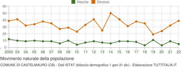 Grafico movimento naturale della popolazione Comune di Castelmauro (CB)