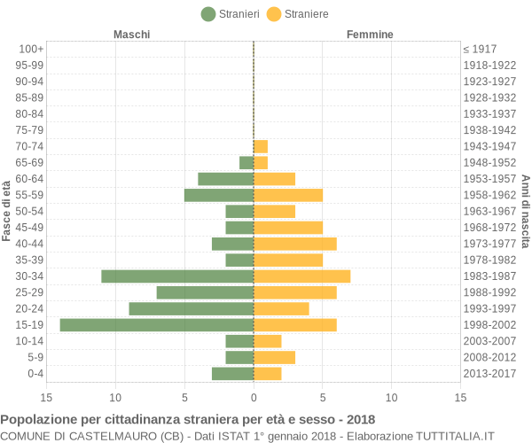 Grafico cittadini stranieri - Castelmauro 2018