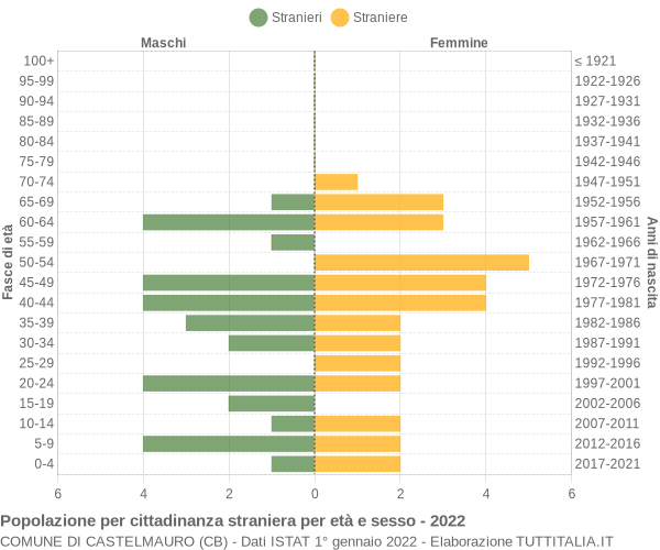 Grafico cittadini stranieri - Castelmauro 2022