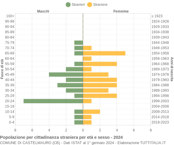 Grafico cittadini stranieri - Castelmauro 2024