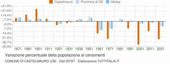 Grafico variazione percentuale della popolazione Comune di Castelmauro (CB)