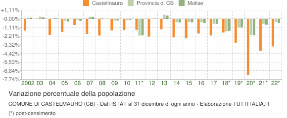 Variazione percentuale della popolazione Comune di Castelmauro (CB)