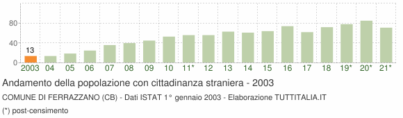 Grafico andamento popolazione stranieri Comune di Ferrazzano (CB)