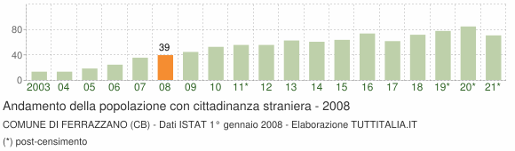 Grafico andamento popolazione stranieri Comune di Ferrazzano (CB)