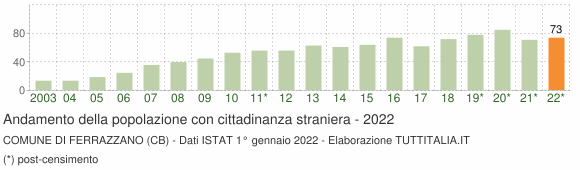 Grafico andamento popolazione stranieri Comune di Ferrazzano (CB)