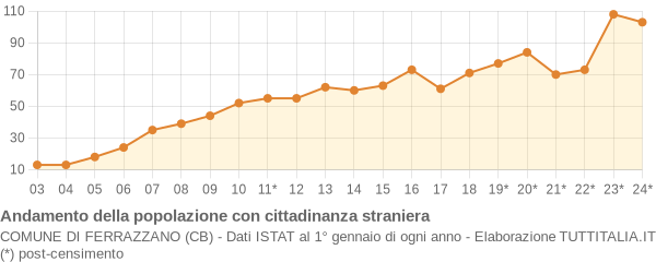 Andamento popolazione stranieri Comune di Ferrazzano (CB)