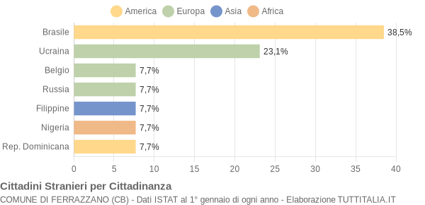 Grafico cittadinanza stranieri - Ferrazzano 2004