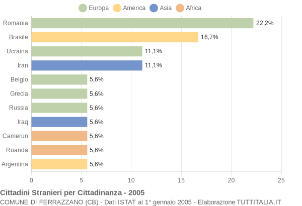 Grafico cittadinanza stranieri - Ferrazzano 2005