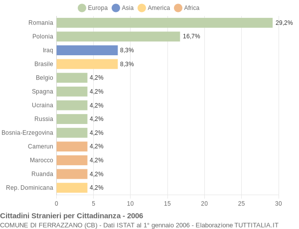 Grafico cittadinanza stranieri - Ferrazzano 2006