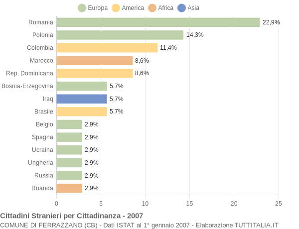 Grafico cittadinanza stranieri - Ferrazzano 2007