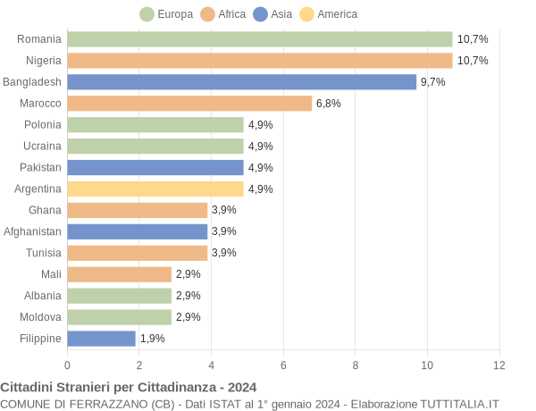 Grafico cittadinanza stranieri - Ferrazzano 2024