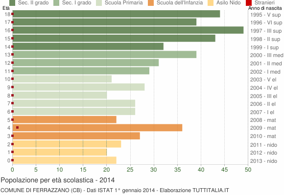 Grafico Popolazione in età scolastica - Ferrazzano 2014