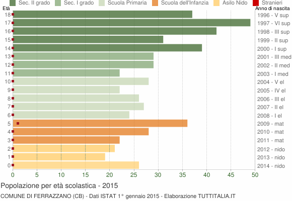Grafico Popolazione in età scolastica - Ferrazzano 2015