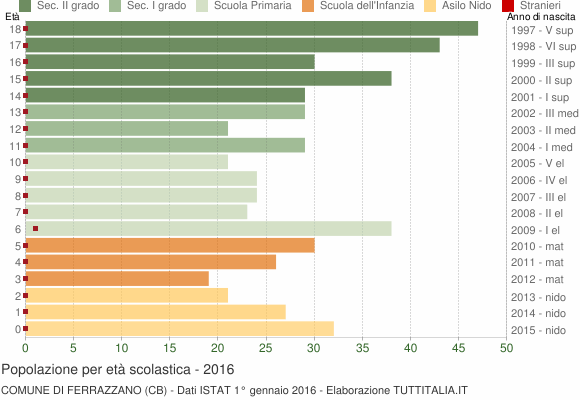 Grafico Popolazione in età scolastica - Ferrazzano 2016