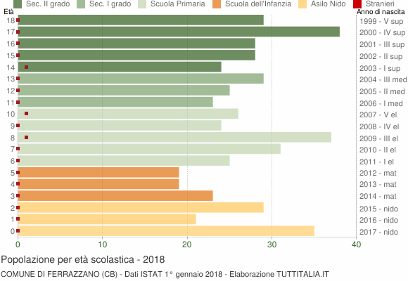 Grafico Popolazione in età scolastica - Ferrazzano 2018