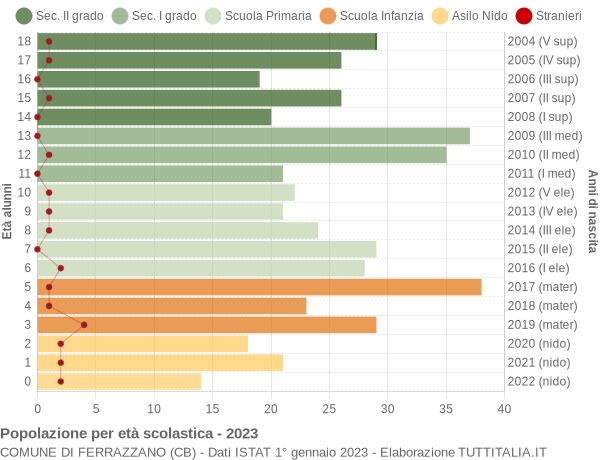 Grafico Popolazione in età scolastica - Ferrazzano 2023