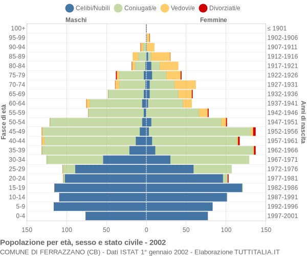 Grafico Popolazione per età, sesso e stato civile Comune di Ferrazzano (CB)