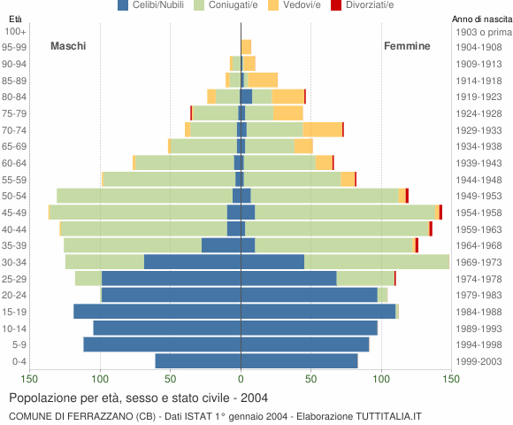 Grafico Popolazione per età, sesso e stato civile Comune di Ferrazzano (CB)