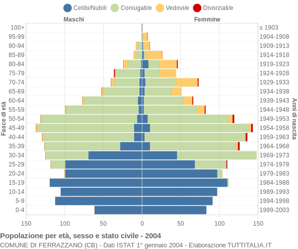 Grafico Popolazione per età, sesso e stato civile Comune di Ferrazzano (CB)