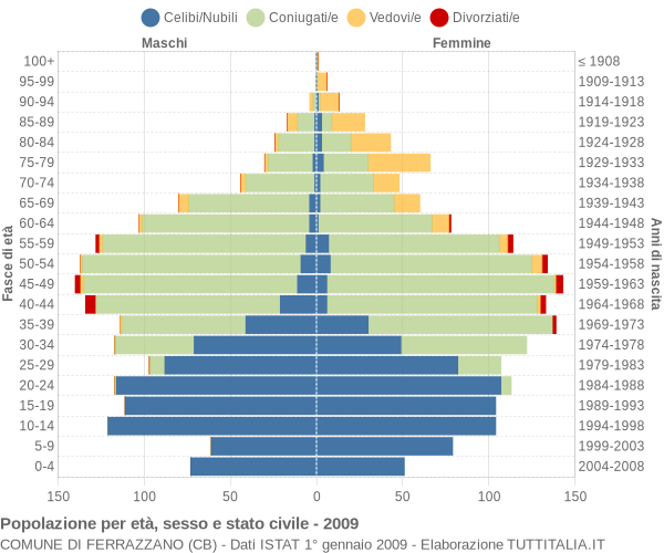 Grafico Popolazione per età, sesso e stato civile Comune di Ferrazzano (CB)