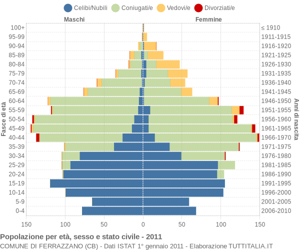 Grafico Popolazione per età, sesso e stato civile Comune di Ferrazzano (CB)