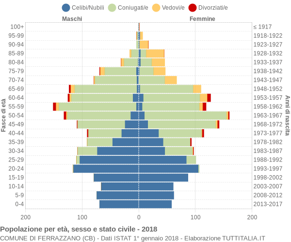 Grafico Popolazione per età, sesso e stato civile Comune di Ferrazzano (CB)