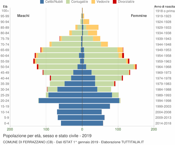 Grafico Popolazione per età, sesso e stato civile Comune di Ferrazzano (CB)
