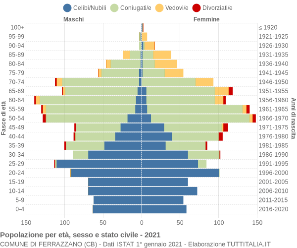 Grafico Popolazione per età, sesso e stato civile Comune di Ferrazzano (CB)