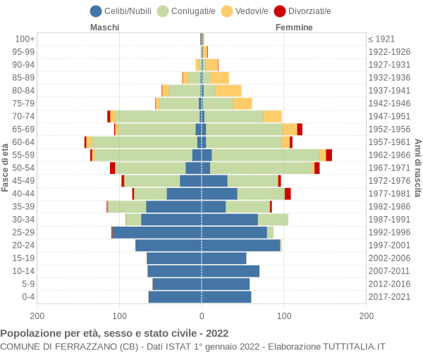 Grafico Popolazione per età, sesso e stato civile Comune di Ferrazzano (CB)