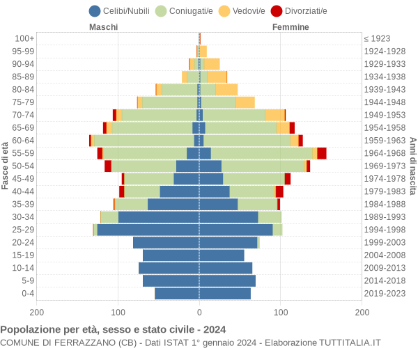 Grafico Popolazione per età, sesso e stato civile Comune di Ferrazzano (CB)