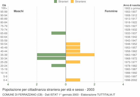 Grafico cittadini stranieri - Ferrazzano 2003