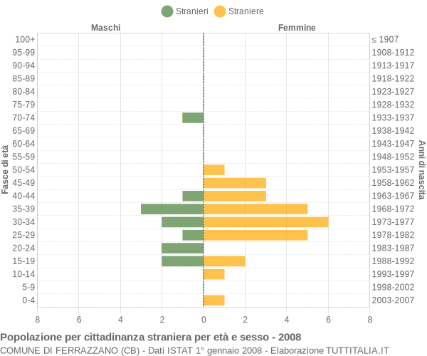 Grafico cittadini stranieri - Ferrazzano 2008