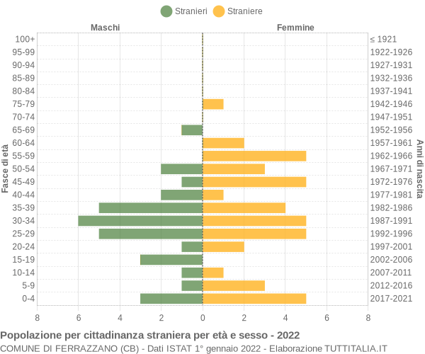 Grafico cittadini stranieri - Ferrazzano 2022