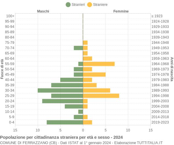 Grafico cittadini stranieri - Ferrazzano 2024