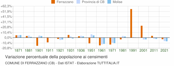 Grafico variazione percentuale della popolazione Comune di Ferrazzano (CB)