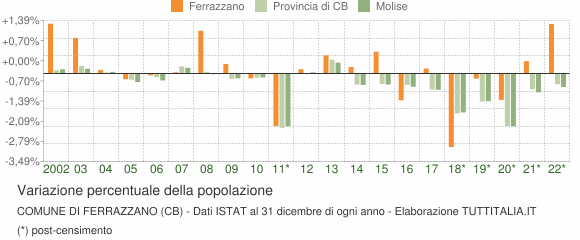 Variazione percentuale della popolazione Comune di Ferrazzano (CB)