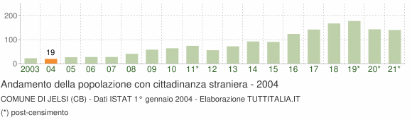 Grafico andamento popolazione stranieri Comune di Jelsi (CB)