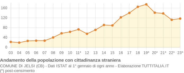 Andamento popolazione stranieri Comune di Jelsi (CB)