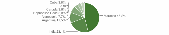 Grafico cittadinanza stranieri - Jelsi 2005