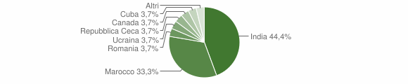 Grafico cittadinanza stranieri - Jelsi 2007