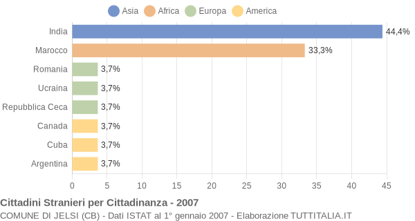 Grafico cittadinanza stranieri - Jelsi 2007