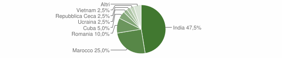 Grafico cittadinanza stranieri - Jelsi 2008